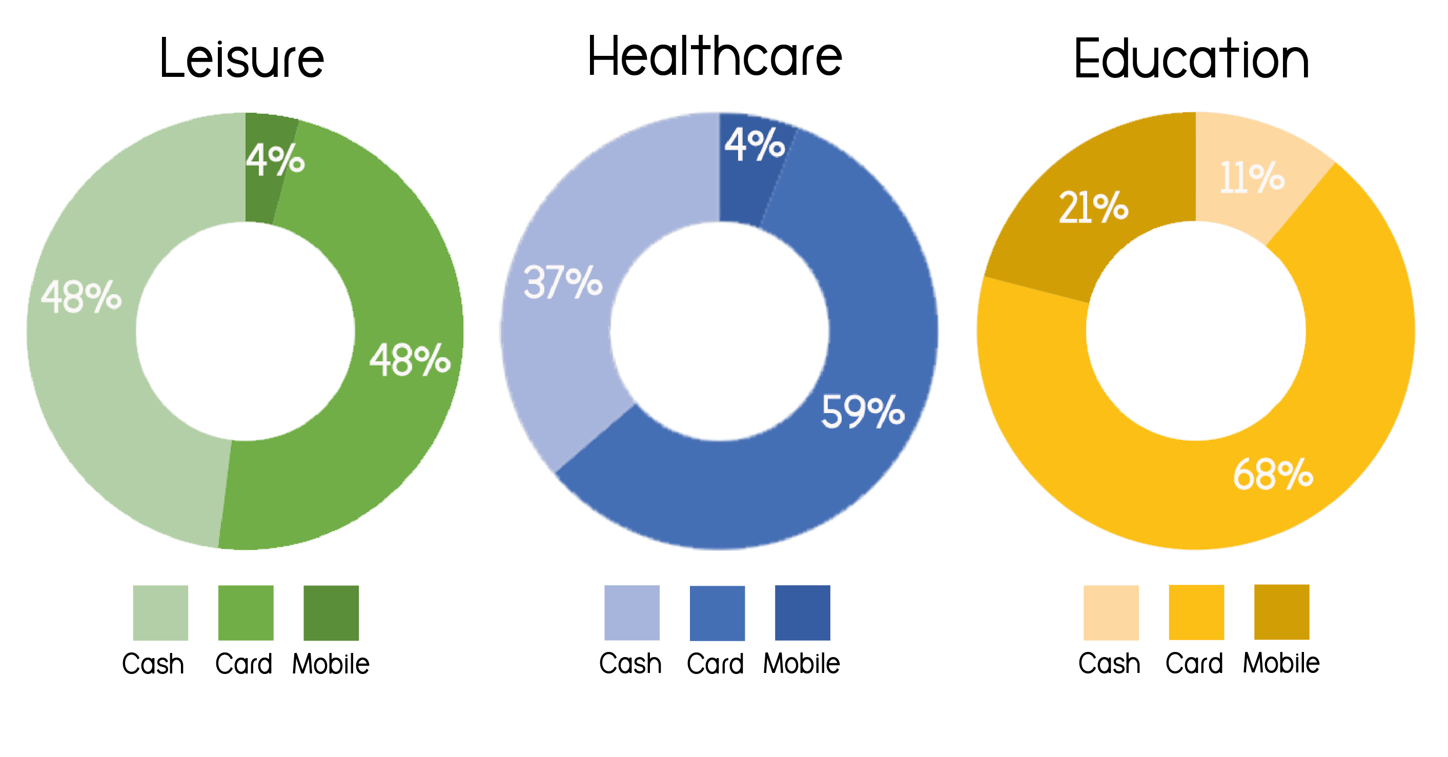 Cashless vending machines data sectors