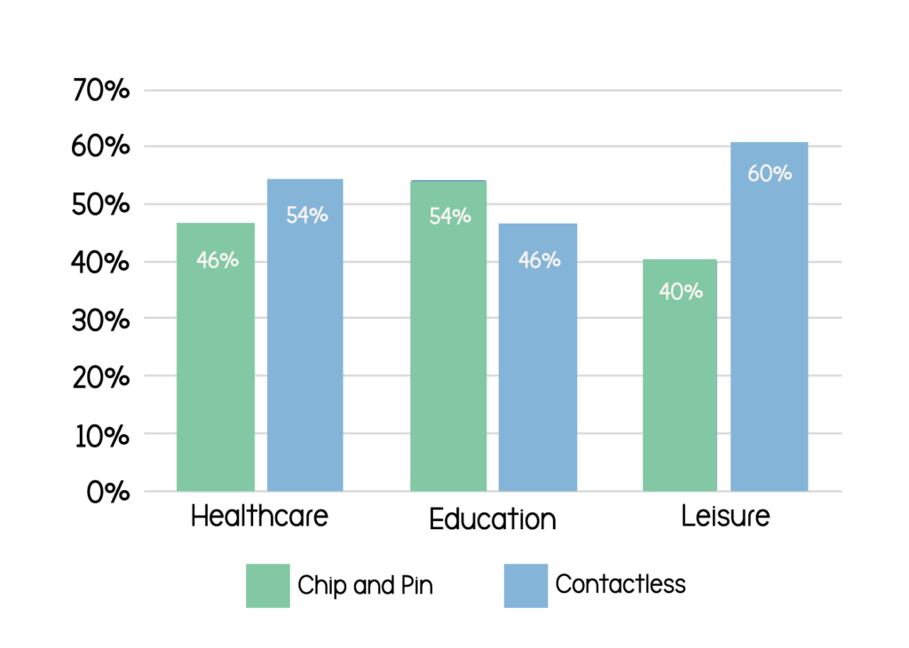 Chip and Pin vs Contactless
