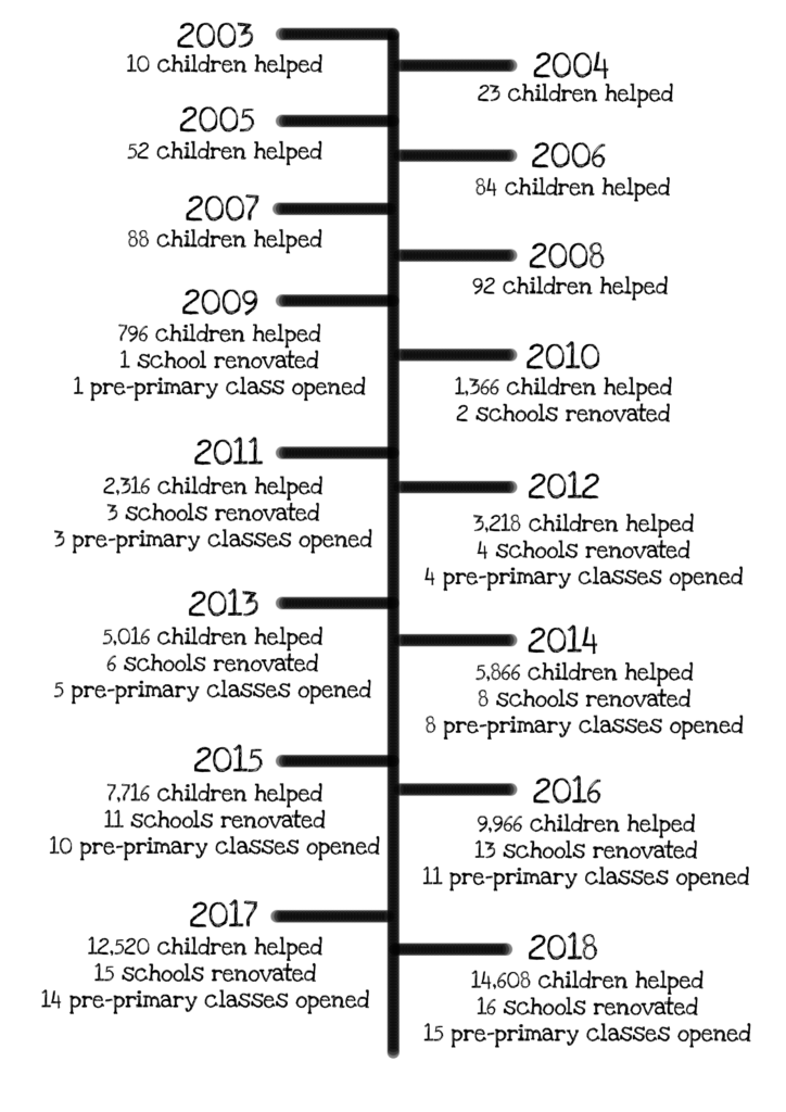 Our charity edukaid timeline for doozy site