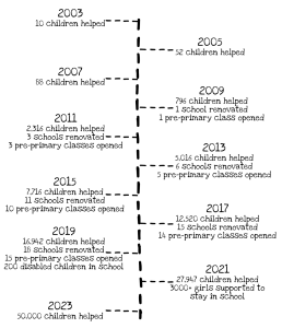 edukaid achievement timeline