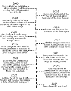 a timeline of revive doozy accomplishments